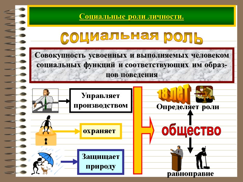 Социальные роли личности. социальная роль Совокупность усвоенных и выполняемых человеком социальных функций и соответствующих